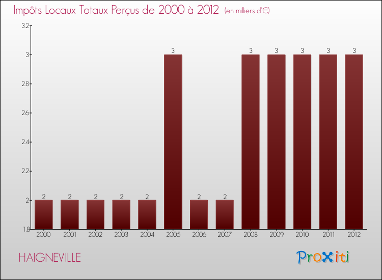 Evolution des Impôts Locaux pour la commune de HAIGNEVILLE de 2000 à 2012 Evolution des Impôts Locaux pour HAIGNEVILLE de 2000 à 2012