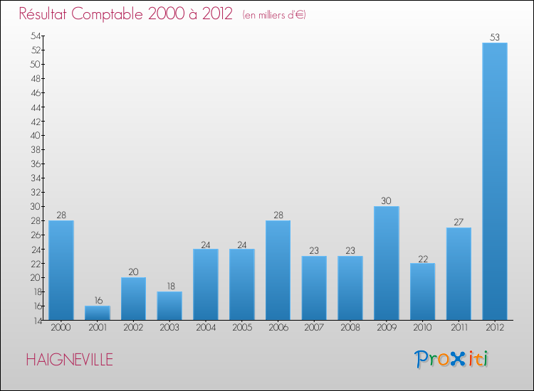 Evolution du résultat comptable pour la commune de HAIGNEVILLE de 2000 à 2012 Evolution du résultat comptable pour HAIGNEVILLE de 2000 à 2012