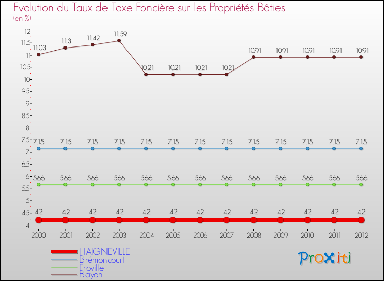 Evolution du taux de la taxe foncière sur le bati pour HAIGNEVILLE et les communes proches de 2000 à 2012 Comparaison des taux de taxe foncière sur le bati pour HAIGNEVILLE et les communes voisines de 2000 à 2012