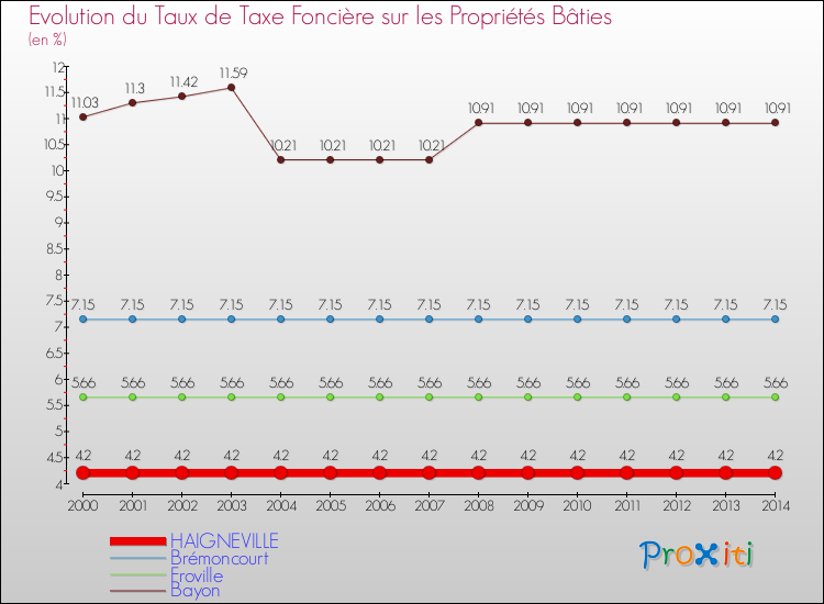 Evolution du taux de la taxe foncière sur le bati pour HAIGNEVILLE et les communes proches de 2000 à 2014 Comparaison des taux de taxe foncière sur le bati pour HAIGNEVILLE et les communes voisines de 2000 à 2014