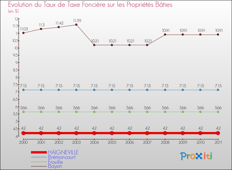 Evolution du taux de la taxe foncière sur le bati pour HAIGNEVILLE et les communes proches Comparaison des taux de taxe foncière sur le bati pour HAIGNEVILLE et les communes voisines