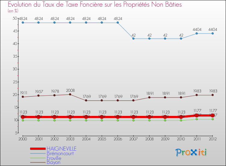 Evolution du taux de la taxe foncière sur les immeubles et terrains non batis pour HAIGNEVILLE et les communes proches de 2000 à 2012 Comparaison des taux de la taxe foncière sur les immeubles et terrains non batis pour HAIGNEVILLE et les communes voisines de 2000 à 2012