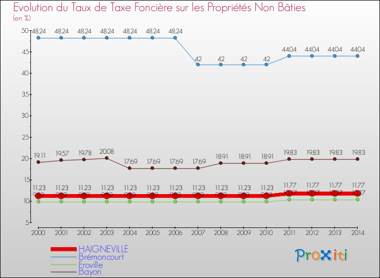 Evolution du taux de la taxe foncière sur les immeubles et terrains non batis pour HAIGNEVILLE et les communes proches de 2000 à 2014 Comparaison des taux de la taxe foncière sur les immeubles et terrains non batis pour HAIGNEVILLE et les communes voisines de 2000 à 2014