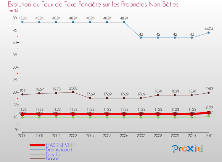 Evolution du taux de la taxe foncière sur les immeubles et terrains non batis pour HAIGNEVILLE et les communes proches Comparaison des taux de la taxe foncière sur les immeubles et terrains non batis pour HAIGNEVILLE et les communes voisines
