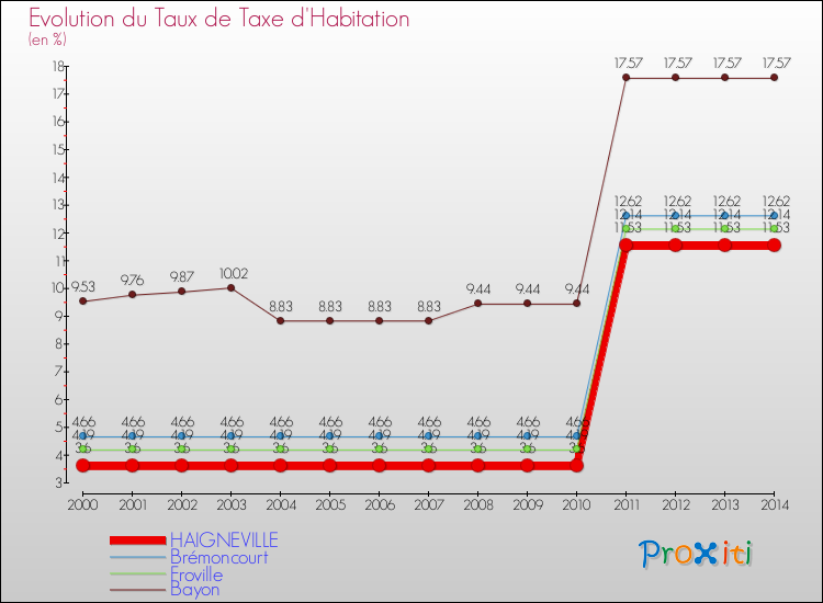 Evolution du taux de la taxe d'habitation pour HAIGNEVILLE et les communes proches de 2000 à 2014 Comparaison des taux de la taxe d'habitation pour HAIGNEVILLE et les communes voisines de 2000 à 2014