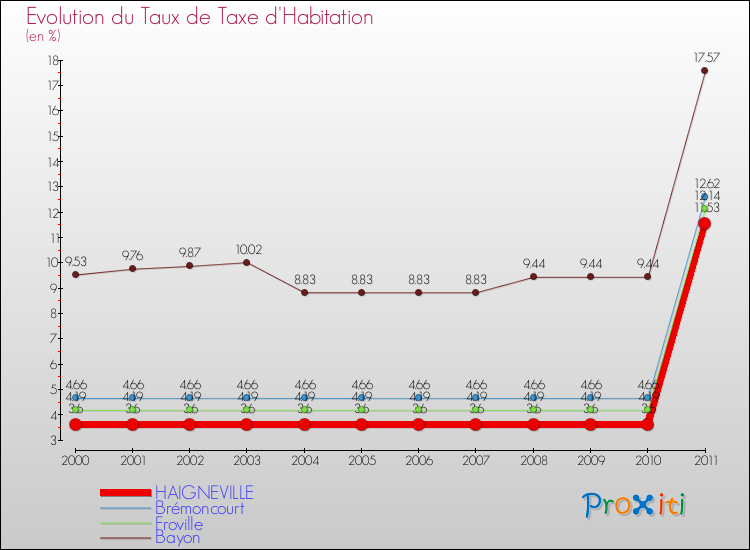 Evolution du taux de la taxe d'habitation pour HAIGNEVILLE et les communes proches Comparaison des taux de la taxe d'habitation pour HAIGNEVILLE et les communes voisines