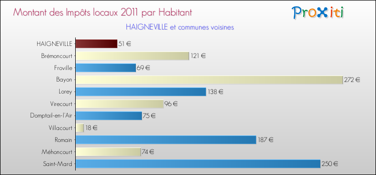 Montant des impôts locaux par Habitant pour HAIGNEVILLE et les communes proches Comparaison des impôts locaux par habitant pour HAIGNEVILLE et les communes voisines
