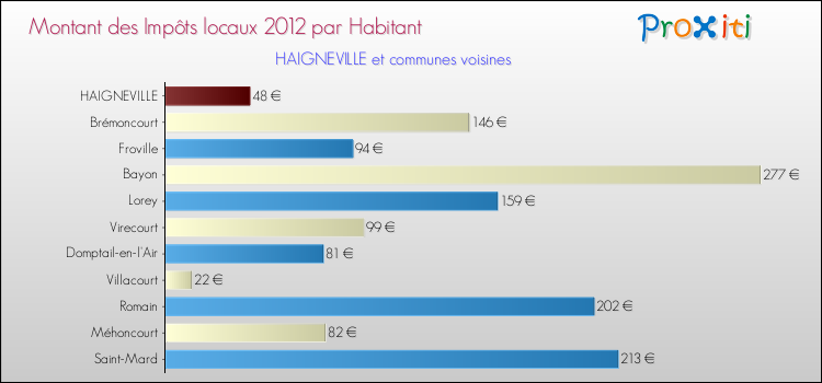 Montant des impôts locaux par Habitant pour HAIGNEVILLE et les communes proches Comparaison des impôts locaux par habitant pour HAIGNEVILLE et les communes voisines