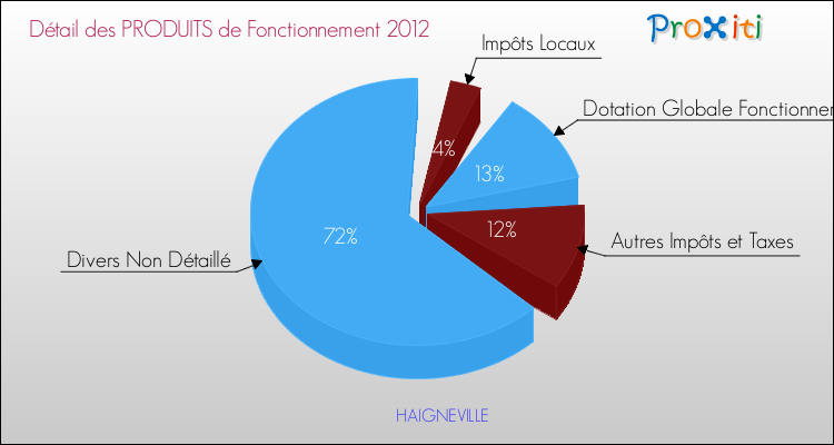 Décomposition du Budget de Fonctionnement 2012 de la commune de HAIGNEVILLE Budget de Fonctionnement 2012 pour la commune de HAIGNEVILLE