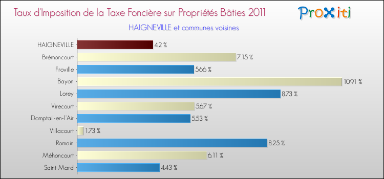 Taux d'imposition de la taxe foncière sur le bati 2011 pour HAIGNEVILLE et les communes proches Comparaison des taux d'imposition de la taxe foncière sur le bati 2011 pour HAIGNEVILLE et les communes voisines