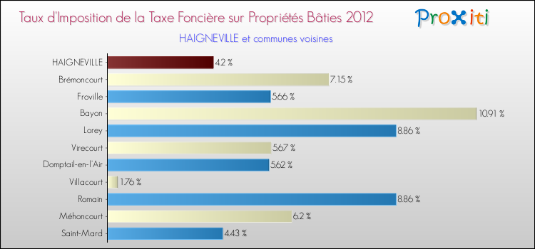 Taux d'imposition de la taxe foncière sur le bati 2012 pour HAIGNEVILLE et les communes proches Comparaison des taux d'imposition de la taxe foncière sur le bati 2012 pour HAIGNEVILLE et les communes voisines