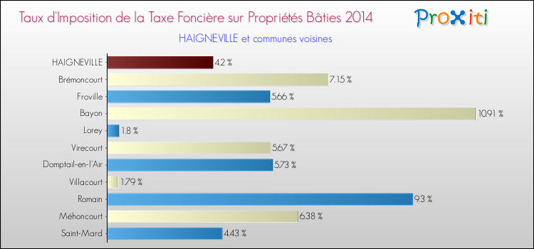 Taux d'imposition de la taxe foncière sur le bati 2014 pour HAIGNEVILLE et les communes proches Comparaison des taux d'imposition de la taxe foncière sur le bati 2014 pour HAIGNEVILLE et les communes voisines