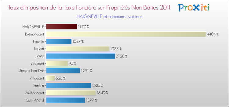 Taux d'imposition de la taxe foncière sur les immeubles et terrains non batis 2011 pour HAIGNEVILLE et les communes proches Comparaison des taux d'imposition de la taxe foncière sur les immeubles et terrains non batis 2011 pour HAIGNEVILLE et les communes voisines