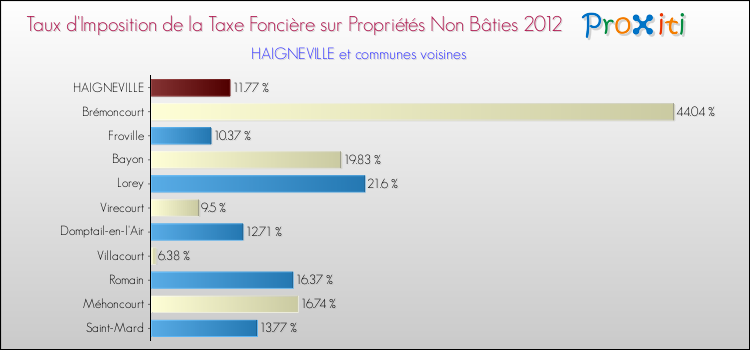 Taux d'imposition de la taxe foncière sur les immeubles et terrains non batis 2012 pour HAIGNEVILLE et les communes proches Comparaison des taux d'imposition de la taxe foncière sur les immeubles et terrains non batis 2012 pour HAIGNEVILLE et les communes voisines