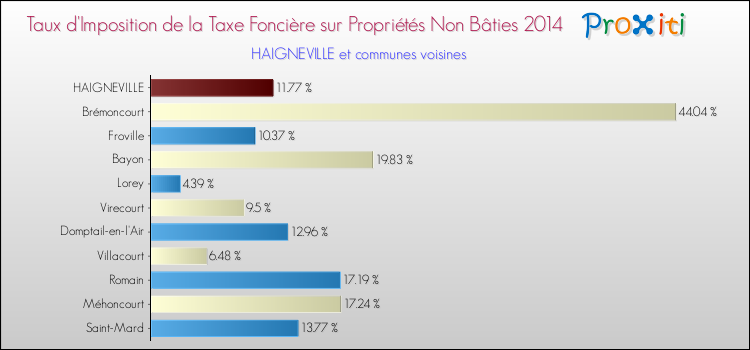 Taux d'imposition de la taxe foncière sur les immeubles et terrains non batis 2014 pour HAIGNEVILLE et les communes proches Comparaison des taux d'imposition de la taxe foncière sur les immeubles et terrains non batis 2014 pour HAIGNEVILLE et les communes voisines