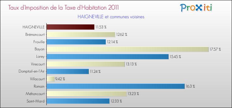 Taux d'imposition de la taxe d'habitation 2011 pour HAIGNEVILLE et les communes proches Comparaison des taux d'imposition de la taxe d'habitation 2011 pour HAIGNEVILLE et les communes voisines