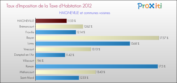 Taux d'imposition de la taxe d'habitation 2012 pour HAIGNEVILLE et les communes proches Comparaison des taux d'imposition de la taxe d'habitation 2012 pour HAIGNEVILLE et les communes voisines