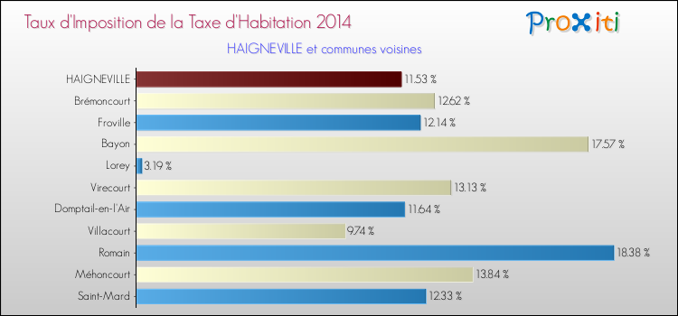 Taux d'imposition de la taxe d'habitation 2014 pour HAIGNEVILLE et les communes proches Comparaison des taux d'imposition de la taxe d'habitation 2014 pour HAIGNEVILLE et les communes voisines