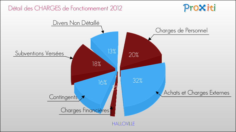 Décomposition des Charges de Fonctionnement 2012 de la commune de HALLOVILLE Charges de Fonctionnement 2012 pour la commune de HALLOVILLE