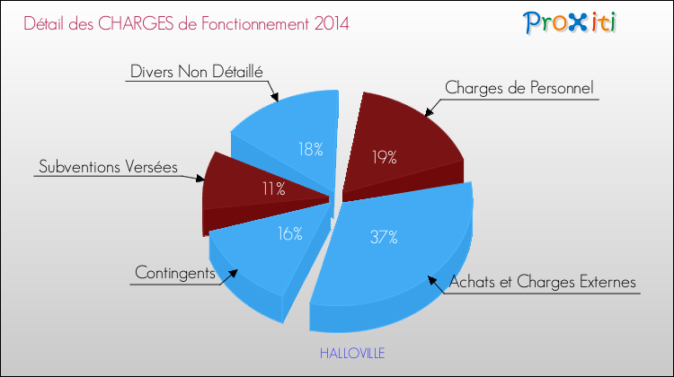 Décomposition des Charges de Fonctionnement 2014 de la commune de HALLOVILLE Charges de Fonctionnement 2014 pour la commune de HALLOVILLE