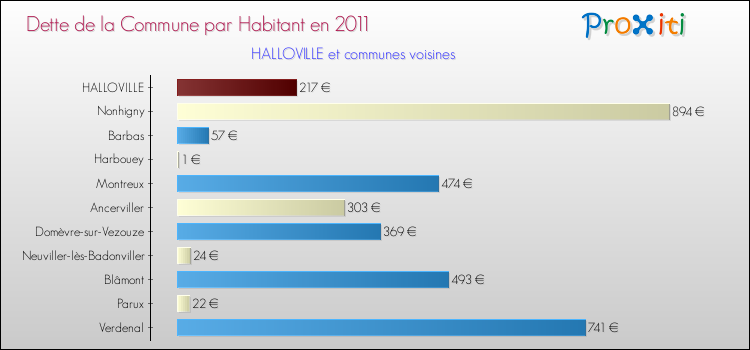 Dette par habitant de la commune en 2011 pour HALLOVILLE et les communes proches Comparaison de la dette par habitant de la commune en 2011 pour HALLOVILLE et les communes voisines
