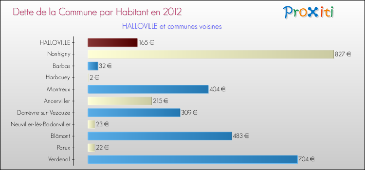 Dette par habitant de la commune en 2012 pour HALLOVILLE et les communes proches Comparaison de la dette par habitant de la commune en 2012 pour HALLOVILLE et les communes voisines