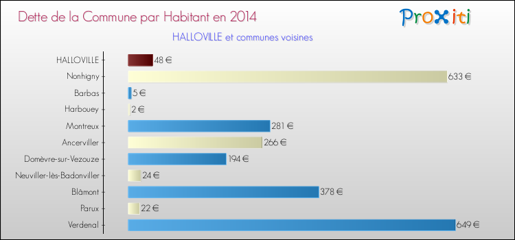 Dette par habitant de la commune en 2014 pour HALLOVILLE et les communes proches Comparaison de la dette par habitant de la commune en 2014 pour HALLOVILLE et les communes voisines