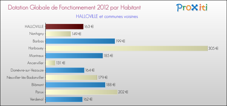 Montant des dotations globales de fonctionnement DGF par Habitant pour HALLOVILLE et les communes proches Comparaison des des dotations globales de fonctionnement DGF par habitant pour HALLOVILLE et les communes voisines