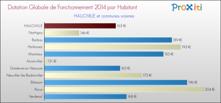 Montant des dotations globales de fonctionnement DGF par Habitant pour HALLOVILLE et les communes proches en 2014. Comparaison des des dotations globales de fonctionnement DGF par habitant pour HALLOVILLE et les communes voisines en 2014.