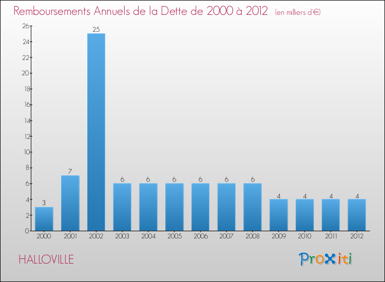 Evolution de l'annuité de la dette pour la commune de HALLOVILLE de 2000 à 2012 Annuités de la dette pour HALLOVILLE de 2000 à 2012