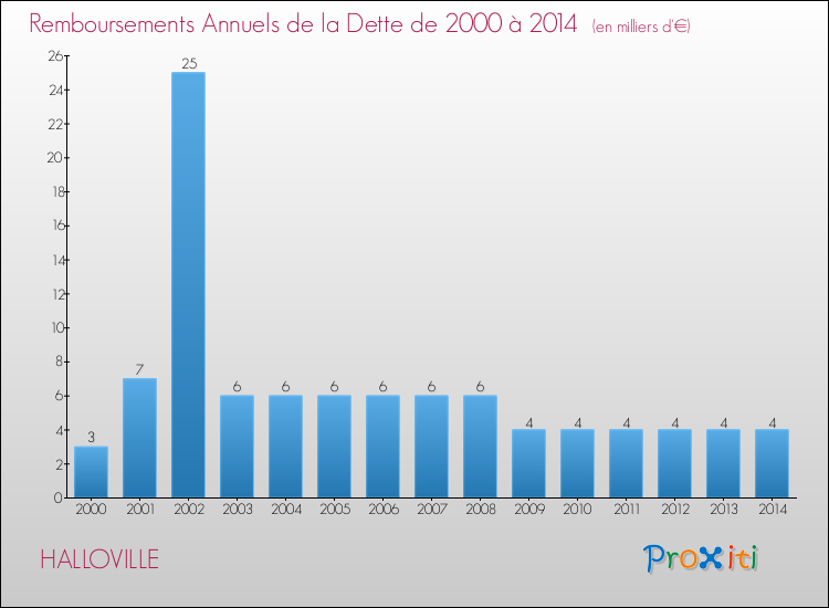 Evolution de l'annuité de la dette pour la commune de HALLOVILLE de 2000 à 2014 Annuités de la dette pour HALLOVILLE de 2000 à 2014