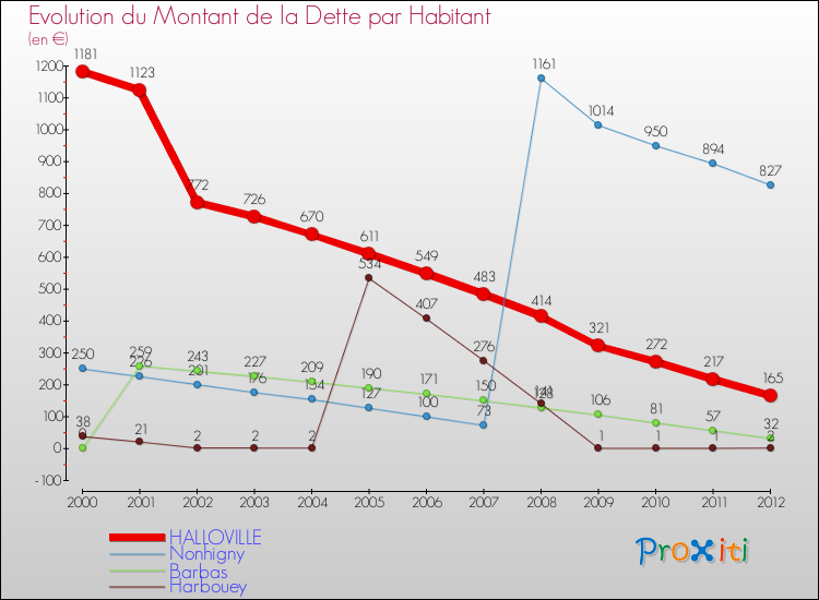 Evolution de la dette par habitant pour la commune de HALLOVILLE et les communes proches de 2000 à 2012 Comparaison de la dette par habitant pour HALLOVILLE et les communes voisines de 2000 à 2012