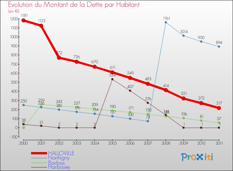 Evolution de la dette par habitant pour la commune de HALLOVILLE et les communes proches Comparaison de la dette par habitant pour HALLOVILLE et les communes voisines