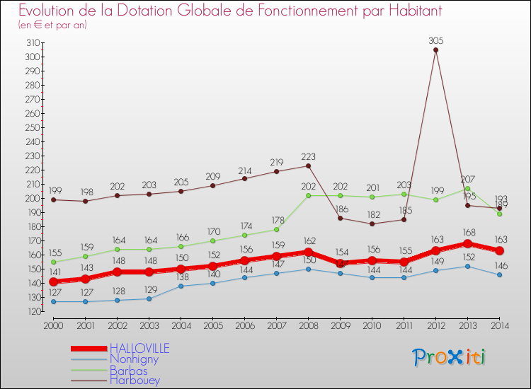 Evolution et montant de la dotation globale de fonctionnement par Habitant pour HALLOVILLE et les communes proches de 2000 à 2014. Comparaison des dotations globales de fonctionnement par habitant pour HALLOVILLE et les communes voisines de 2000 à 2014.
