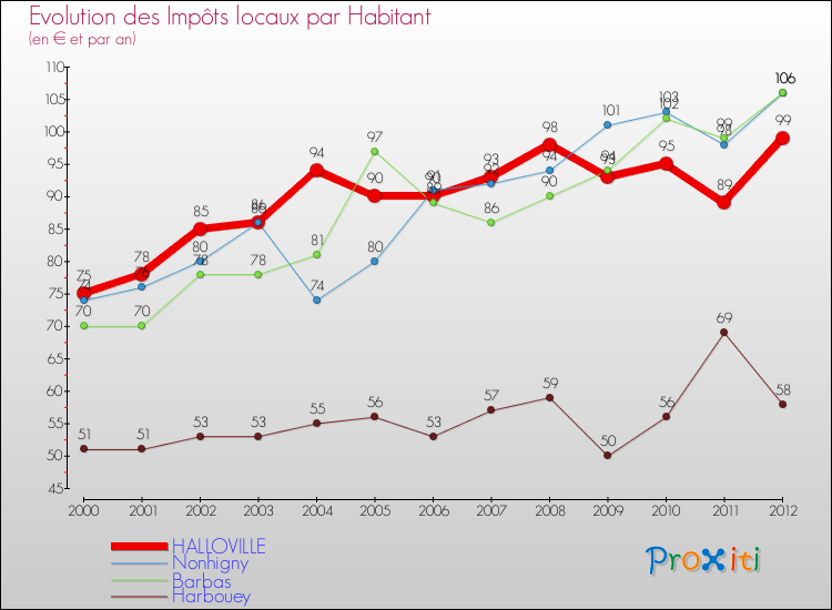 Evolution et montant des impôts locaux par Habitant pour HALLOVILLE et les communes proches Comparaison des impôts locaux par habitant pour HALLOVILLE et les communes voisines