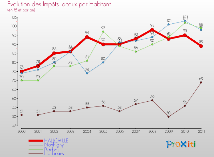 Evolution et montant des impôts locaux par Habitant pour HALLOVILLE et les communes proches Comparaison des impôts locaux par habitant pour HALLOVILLE et les communes voisines