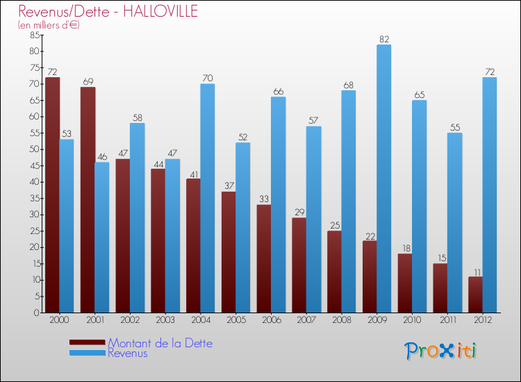 Evolution comparée de la dette et des revenus pour la commune de HALLOVILLE de 2000 à 2012 Comparaison de la dette et des revenus pour HALLOVILLE de 2000 à 2012