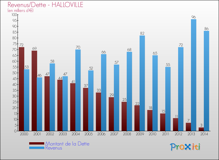 Evolution comparée de la dette et des revenus pour la commune de HALLOVILLE de 2000 à 2014 Comparaison de la dette et des revenus pour HALLOVILLE de 2000 à 2014