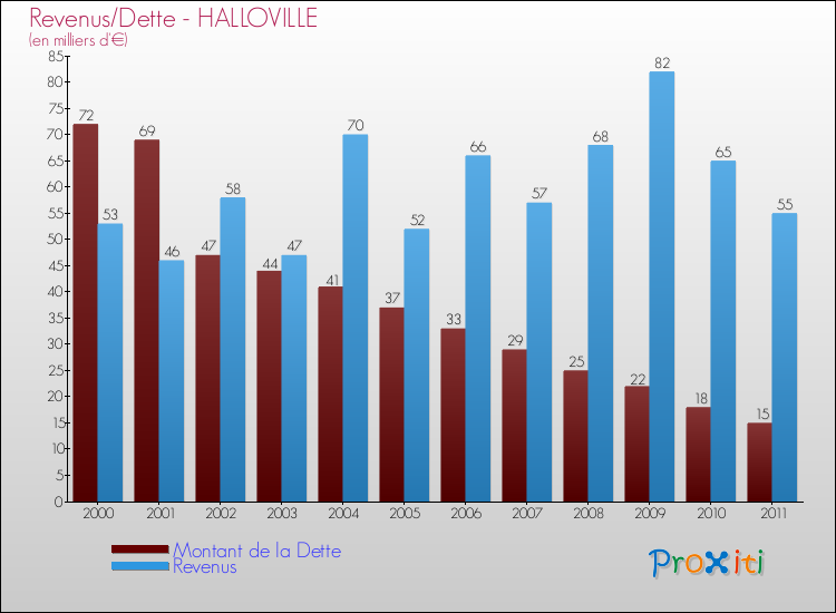 Evolution comparée de la dette et des revenus pour la commune de HALLOVILLE de 2000 à 2011 Comparaison de la dette et des revenus pour HALLOVILLE de 2000 à 2011