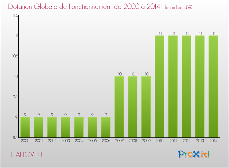 Evolution du montant de la Dotation Globale de Fonctionnement pour la commune de HALLOVILLE de 2000 à 2014 Evolution du montant de la Dotation Globale de Fonctionnement pour HALLOVILLE de 2000 à 2014