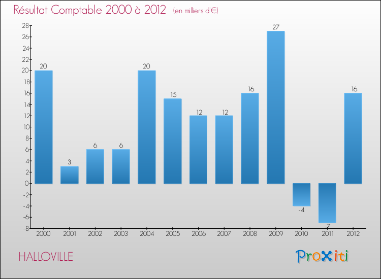 Evolution du résultat comptable pour la commune de HALLOVILLE de 2000 à 2012 Evolution du résultat comptable pour HALLOVILLE de 2000 à 2012