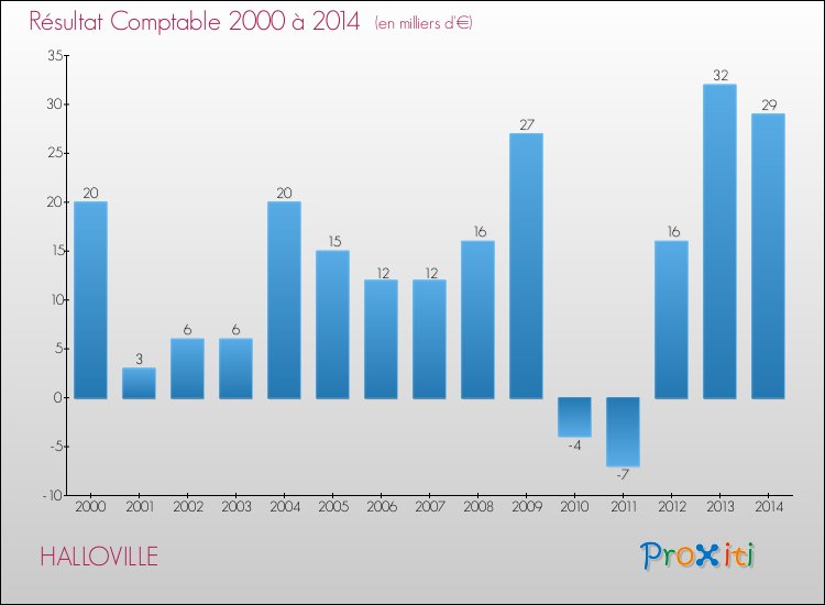 Evolution du résultat comptable pour la commune de HALLOVILLE de 2000 à 2014 Evolution du résultat comptable pour HALLOVILLE de 2000 à 2014