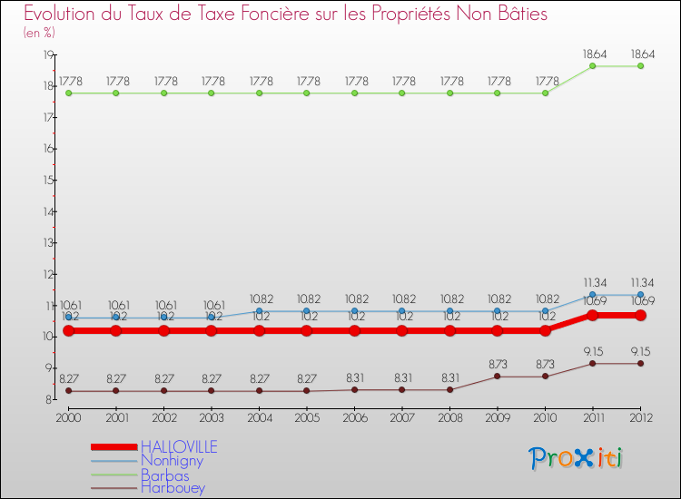Evolution du taux de la taxe foncière sur les immeubles et terrains non batis pour HALLOVILLE et les communes proches de 2000 à 2012 Comparaison des taux de la taxe foncière sur les immeubles et terrains non batis pour HALLOVILLE et les communes voisines de 2000 à 2012