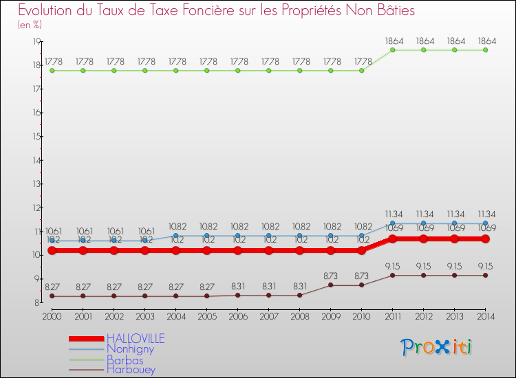 Evolution du taux de la taxe foncière sur les immeubles et terrains non batis pour HALLOVILLE et les communes proches de 2000 à 2014 Comparaison des taux de la taxe foncière sur les immeubles et terrains non batis pour HALLOVILLE et les communes voisines de 2000 à 2014