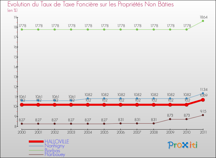 Evolution du taux de la taxe foncière sur les immeubles et terrains non batis pour HALLOVILLE et les communes proches Comparaison des taux de la taxe foncière sur les immeubles et terrains non batis pour HALLOVILLE et les communes voisines