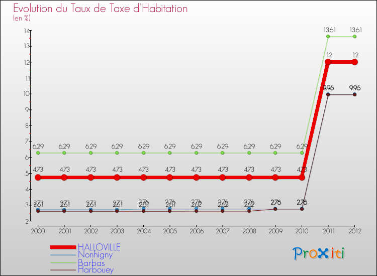 Evolution du taux de la taxe d'habitation pour HALLOVILLE et les communes proches Comparaison des taux de la taxe d'habitation pour HALLOVILLE et les communes voisines