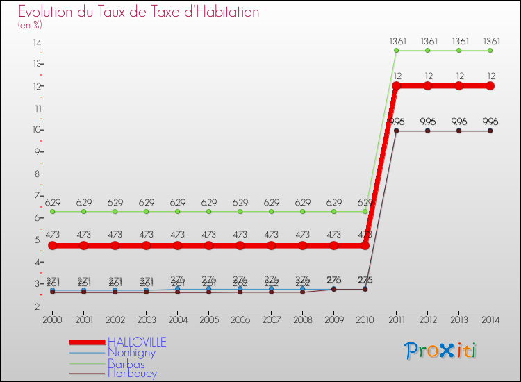 Evolution du taux de la taxe d'habitation pour HALLOVILLE et les communes proches de 2000 à 2014 Comparaison des taux de la taxe d'habitation pour HALLOVILLE et les communes voisines de 2000 à 2014