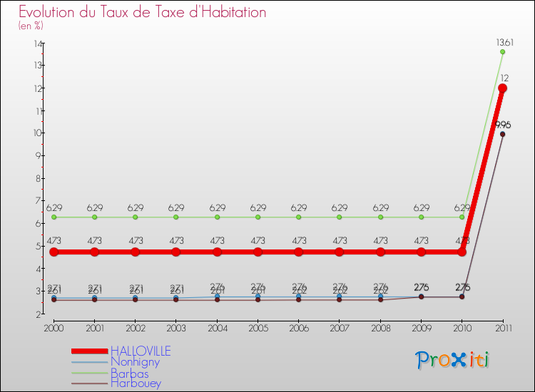Evolution du taux de la taxe d'habitation pour HALLOVILLE et les communes proches Comparaison des taux de la taxe d'habitation pour HALLOVILLE et les communes voisines