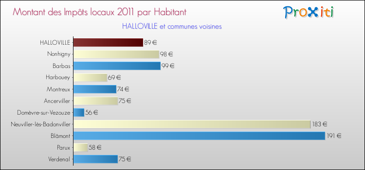 Montant des impôts locaux par Habitant pour HALLOVILLE et les communes proches Comparaison des impôts locaux par habitant pour HALLOVILLE et les communes voisines