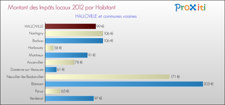 Montant des impôts locaux par Habitant pour HALLOVILLE et les communes proches Comparaison des impôts locaux par habitant pour HALLOVILLE et les communes voisines